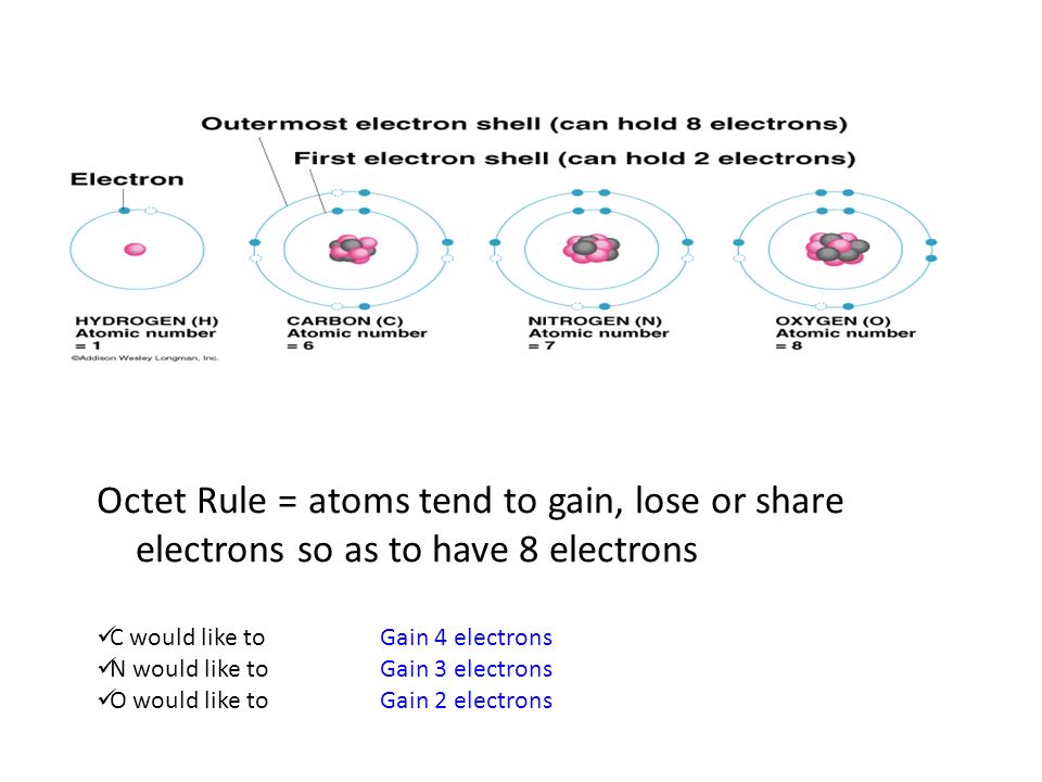 Octet Rule = atoms tend to gain, lose or share electrons so as to have 8 electrons