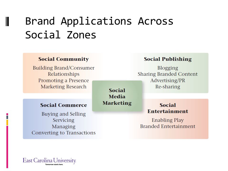 Brand Applications Across Social Zones