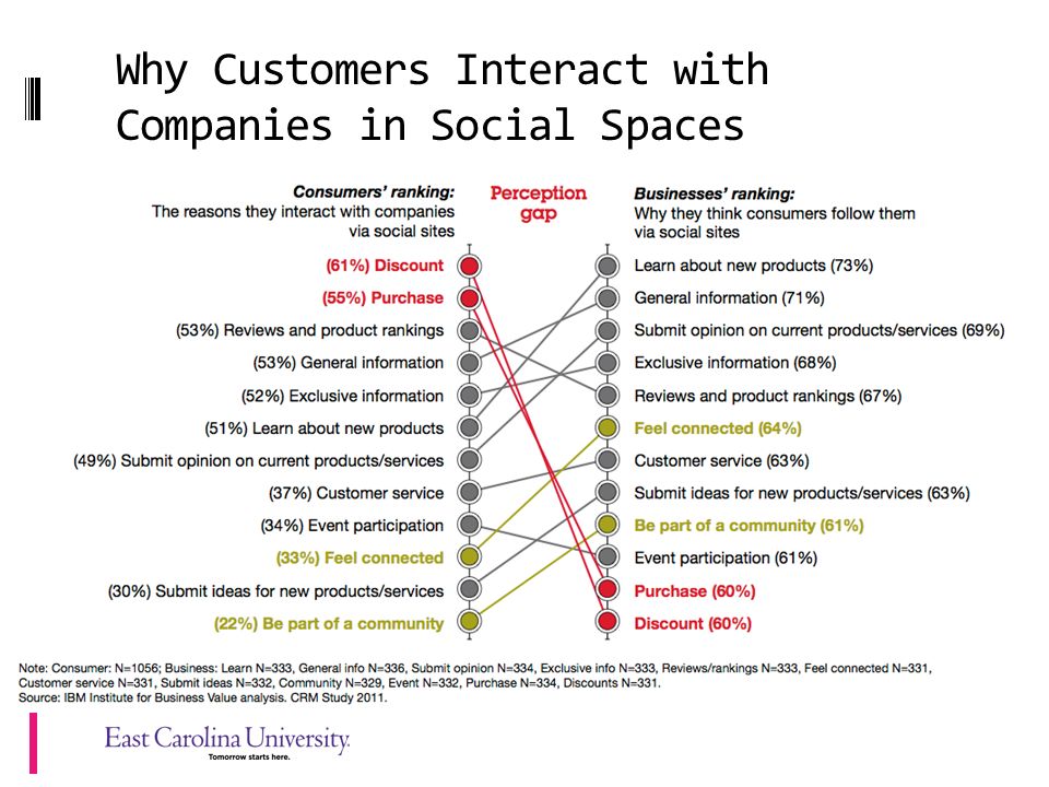 Why Customers Interact with Companies in Social Spaces