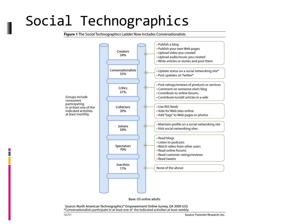 Social Technographics