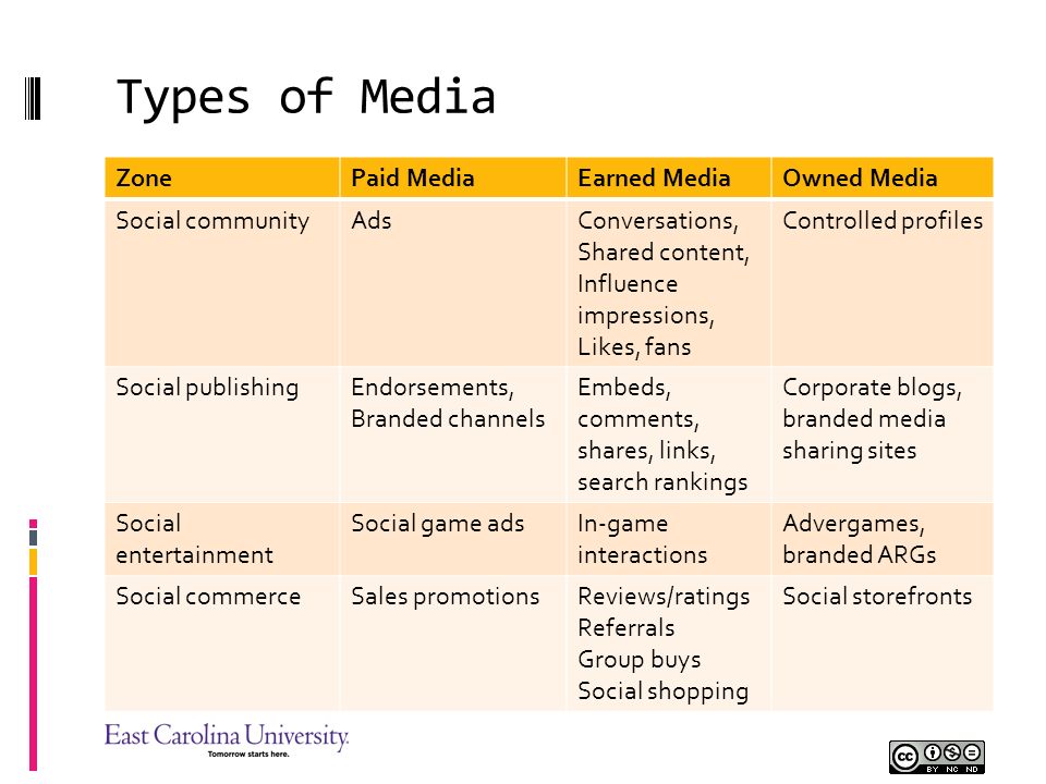 Types of Media Zone Paid Media Earned Media Owned Media