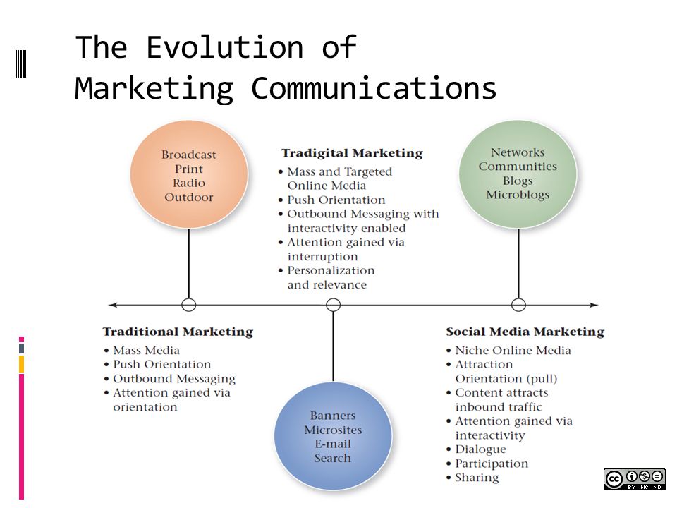 The Evolution of Marketing Communications