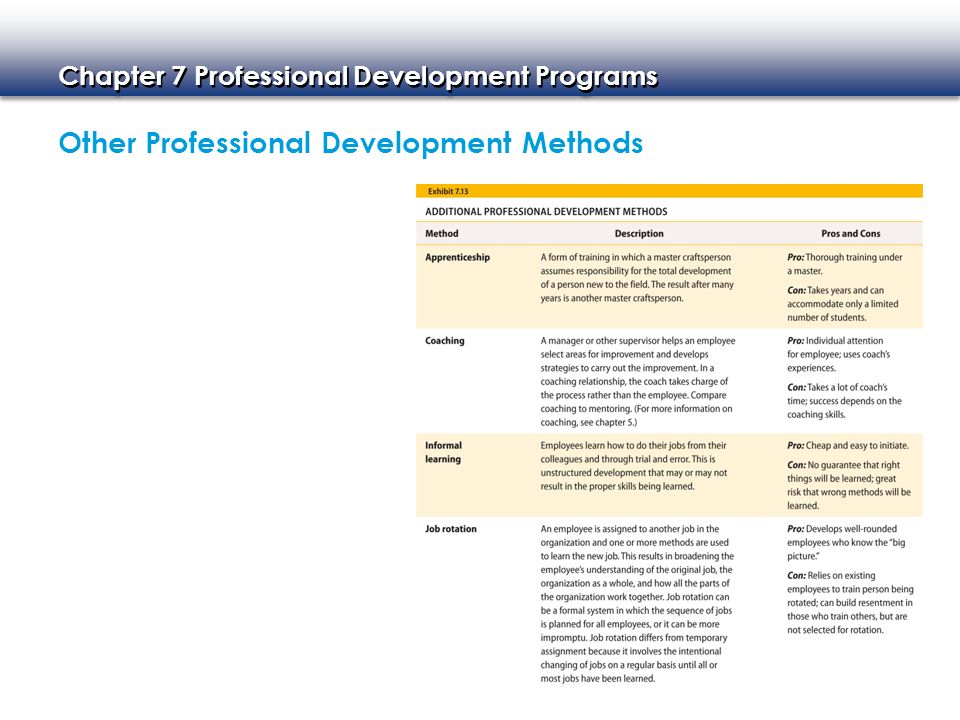 Other Professional Development Methods