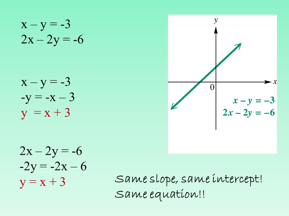 x – y = -3 2x – 2y = -6. x – y = -3. -y = -x – 3. y = x x – 2y = y = -2x – 6. y = x + 3.