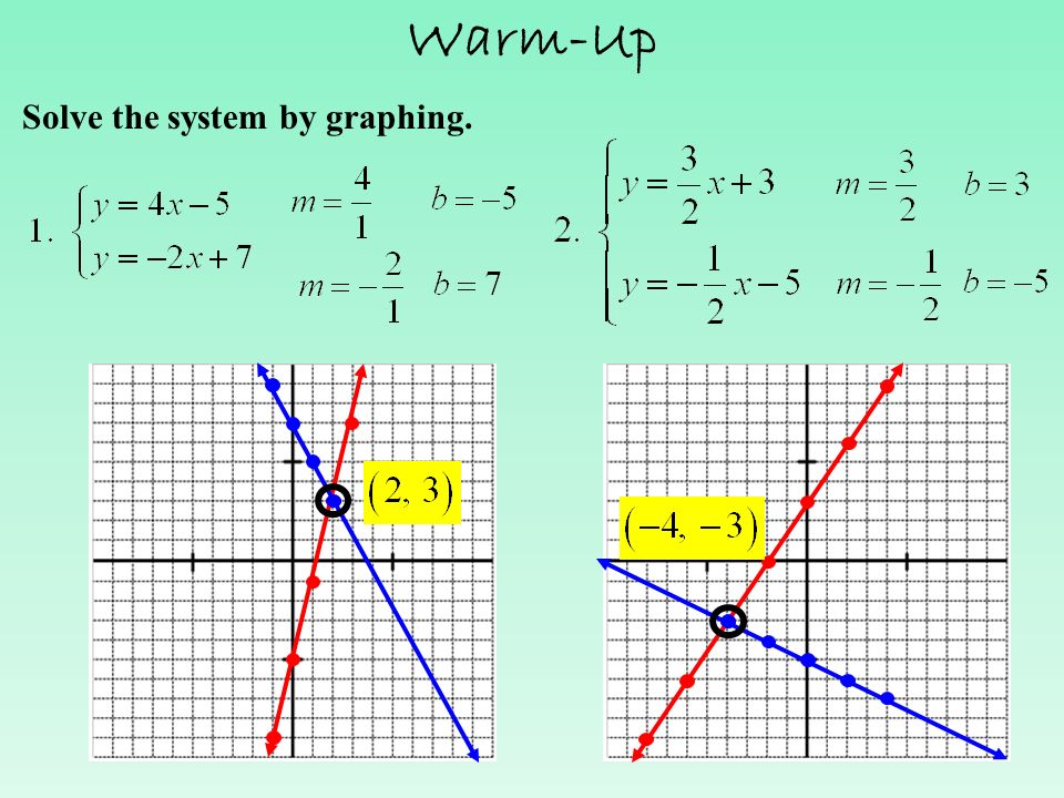Warm-Up Solve the system by graphing.