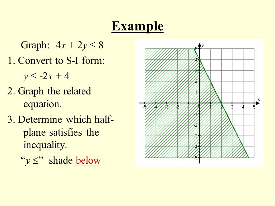 Example Graph: 4x + 2y  8 1. Convert to S-I form: y  -2x + 4