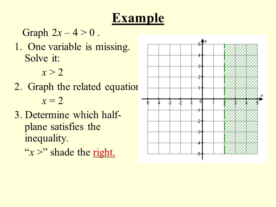 Example Graph 2x – 4 > One variable is missing. Solve it: