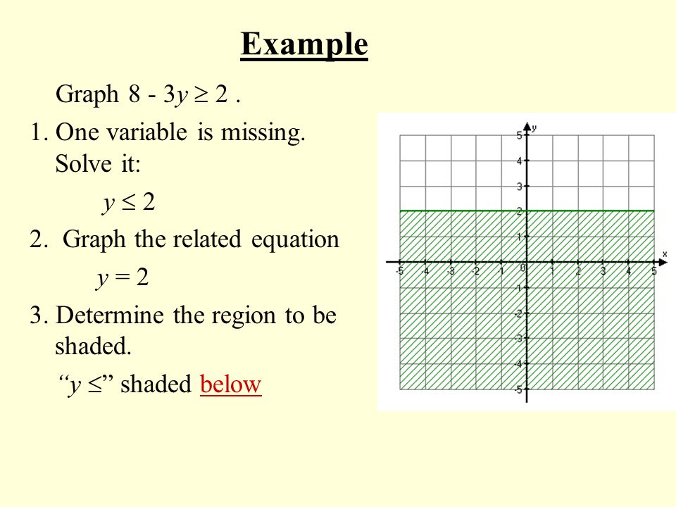 Example Graph 8 - 3y  One variable is missing. Solve it: y  2