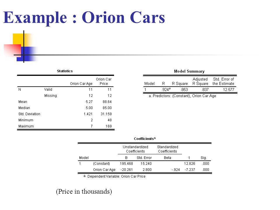 Example : Orion Cars (Price in thousands)