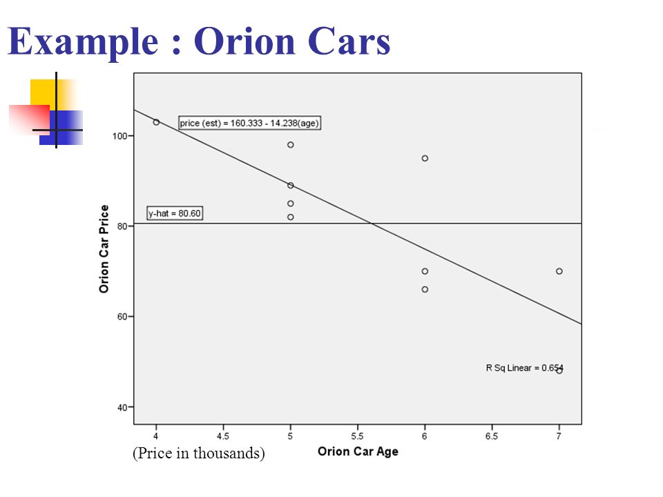 Example : Orion Cars (Price in thousands)