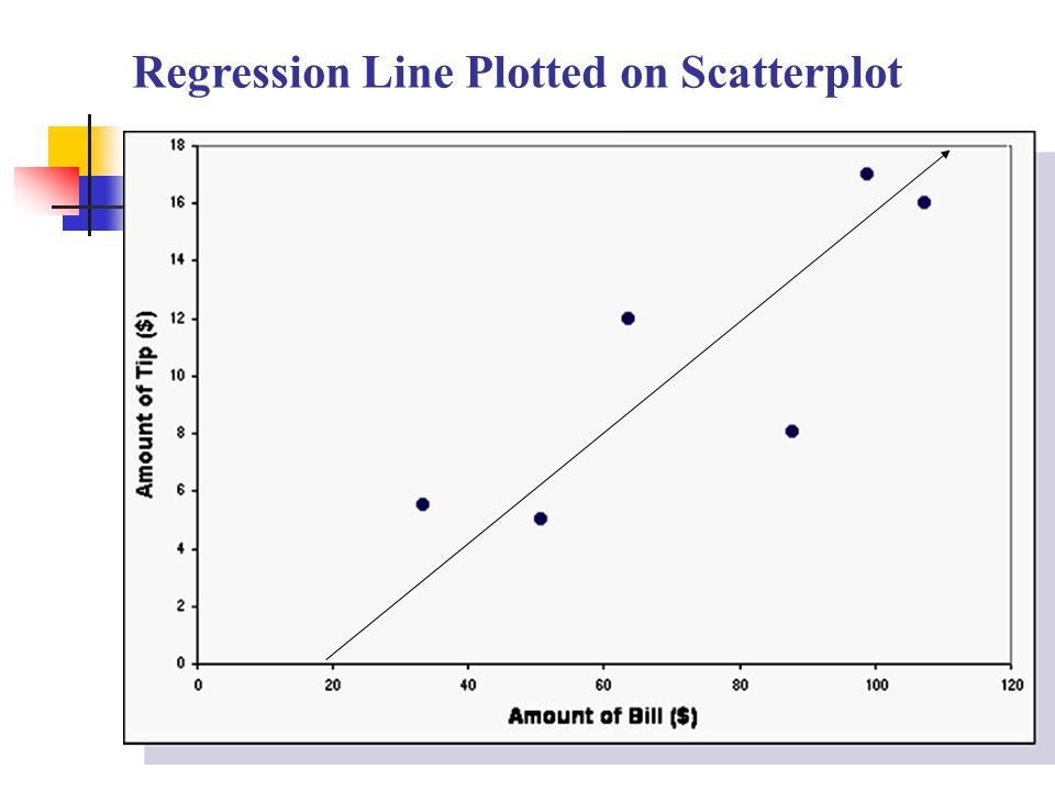 Regression Line Plotted on Scatterplot
