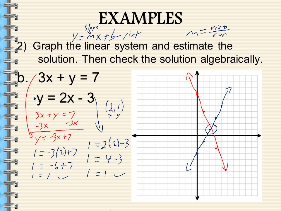 EXAMPLES 2) Graph the linear system and estimate the solution. Then check the solution algebraically.