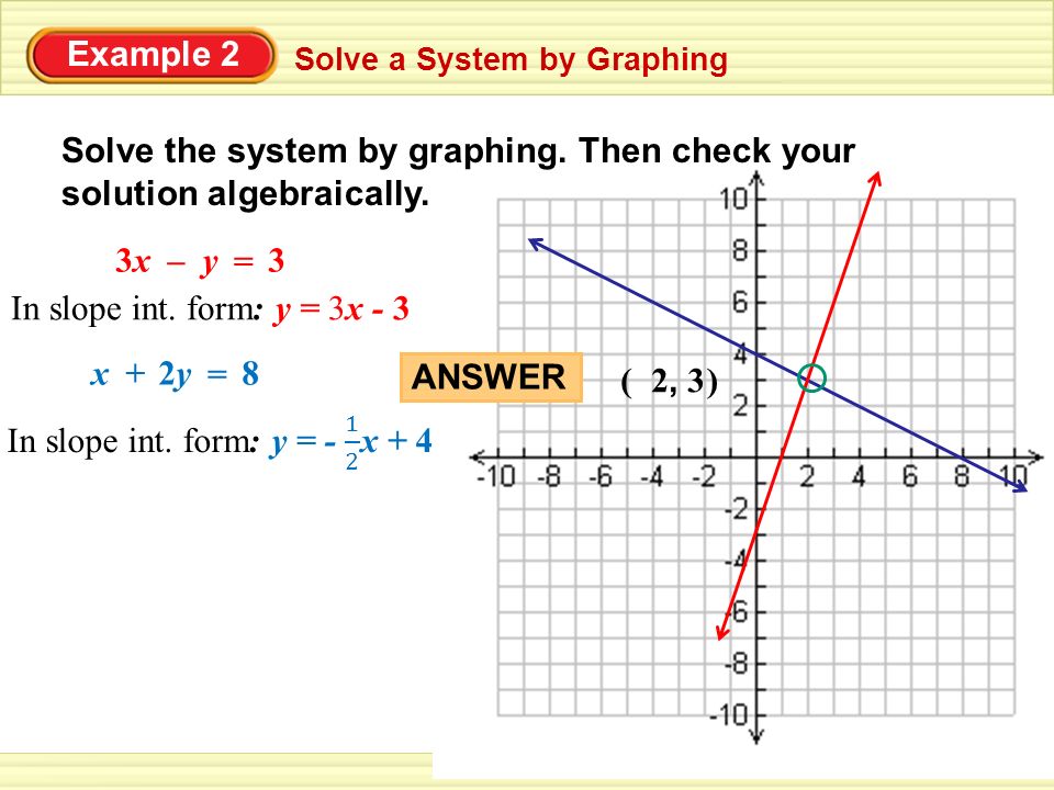 Solve the system by graphing. Then check your solution algebraically.