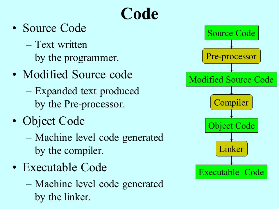 Code Source Code Modified Source code Object Code Executable Code