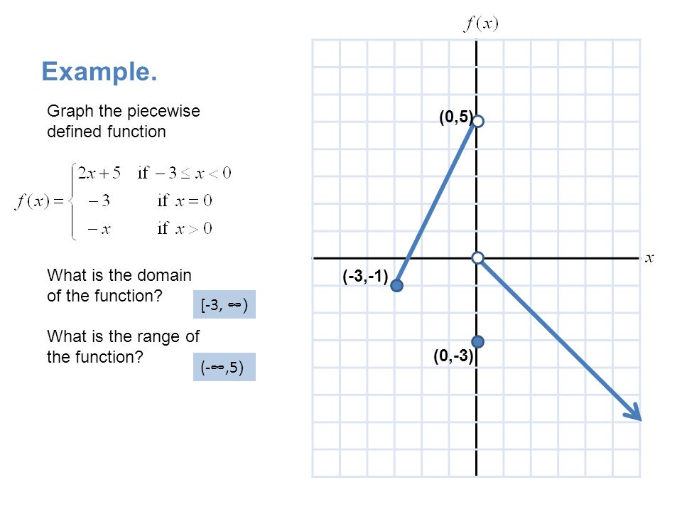 Example. Graph the piecewise (0,5) defined function