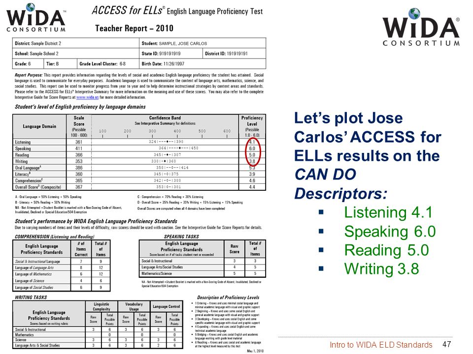 Let’s plot Jose Carlos’ ACCESS for ELLs results on the