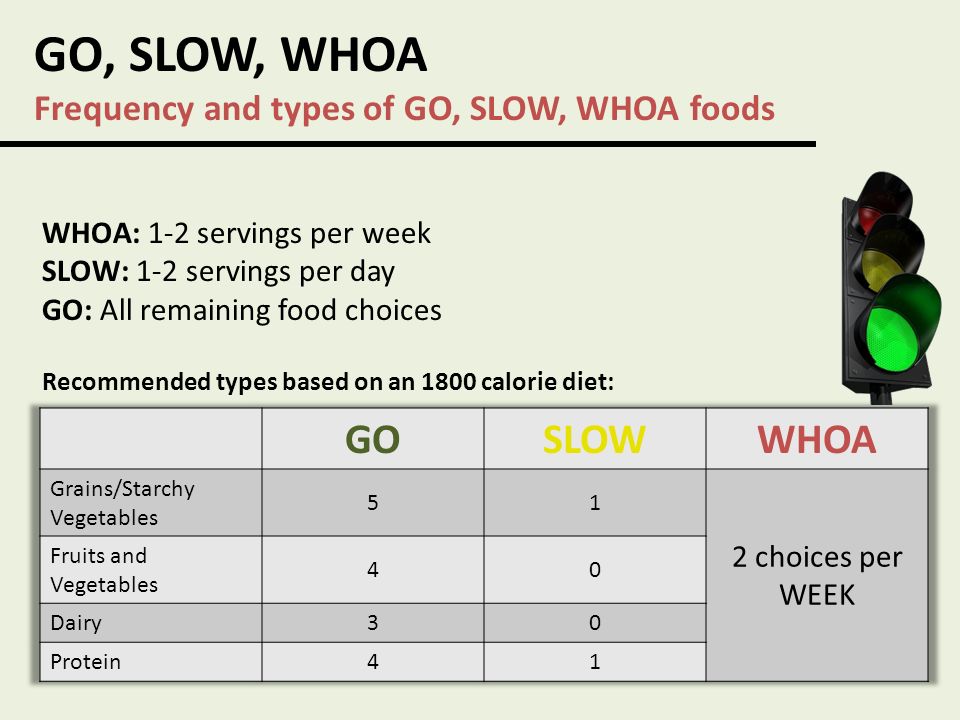 GO, SLOW, WHOA Frequency and types of GO, SLOW, WHOA foods