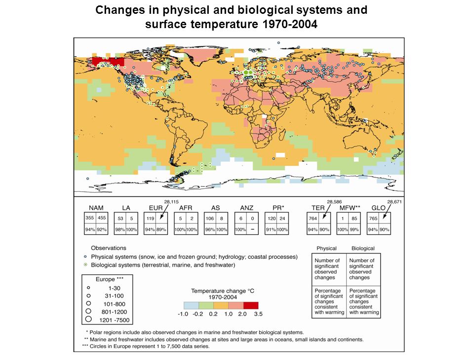 Changes in physical and biological systems and