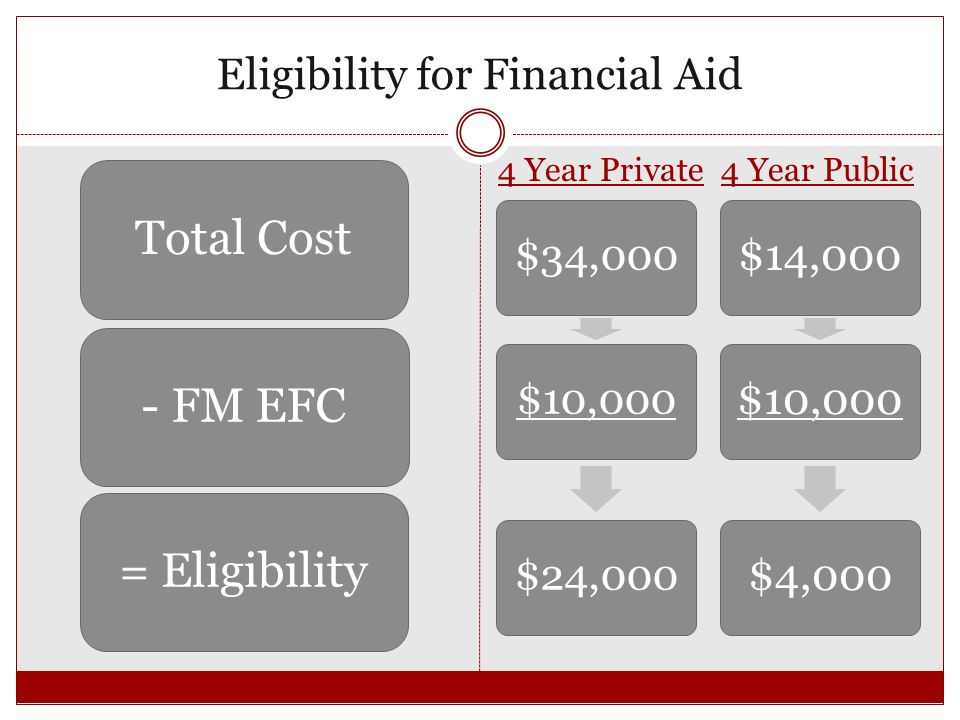 Eligibility for Financial Aid