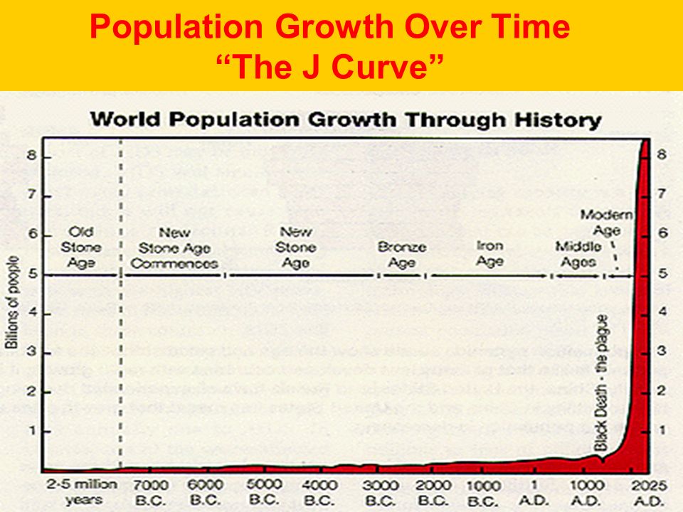Population Growth Over Time The J Curve