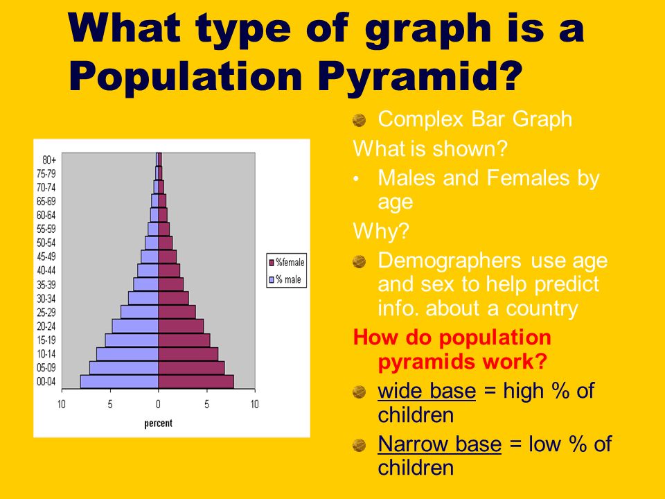 What type of graph is a Population Pyramid