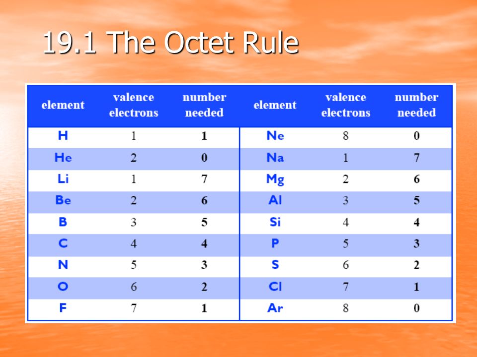 19.1 The Octet Rule