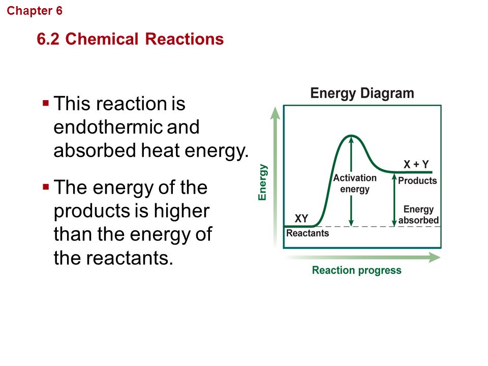 This reaction is endothermic and absorbed heat energy.