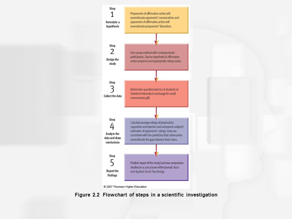 Figure 2.2 Flowchart of steps in a scientific investigation