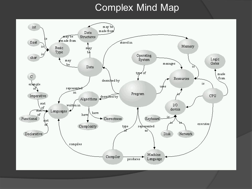 Complex Mind Map
