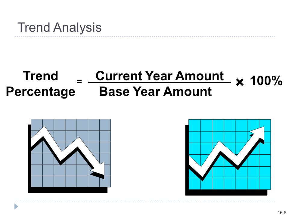 × Trend Analysis Trend Percentage Current Year Amount Base Year Amount