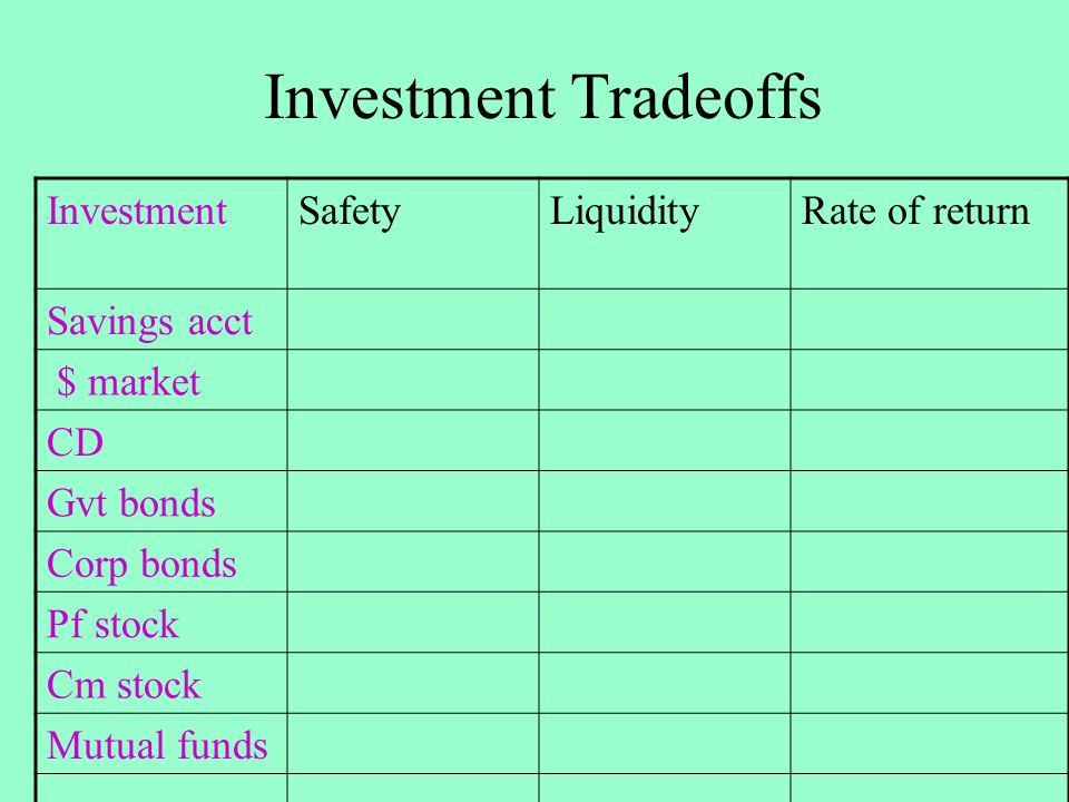Investment Tradeoffs Investment Safety Liquidity Rate of return