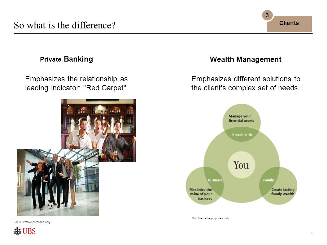The spectrum of Wealth Management services
