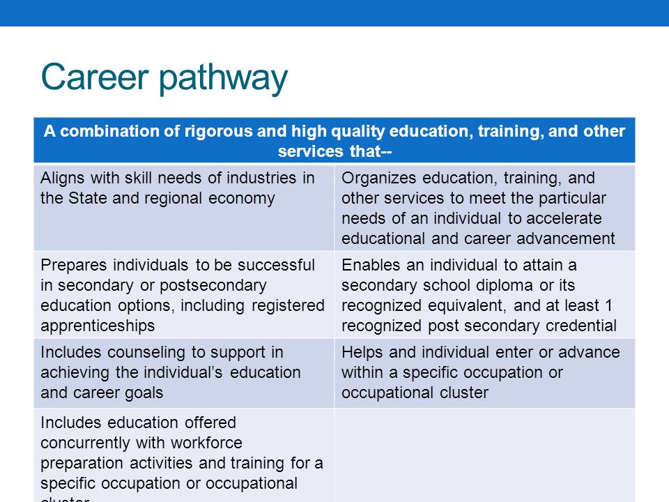 Career pathway A combination of rigorous and high quality education, training, and other services that--