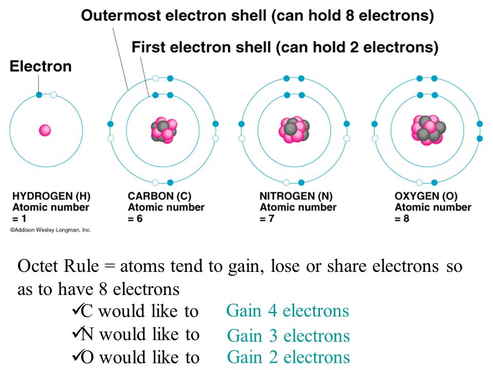 Octet Rule = atoms tend to gain, lose or share electrons so as to have 8 electrons
