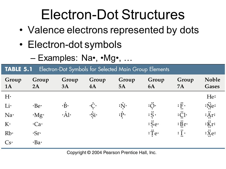 Electron-Dot Structures