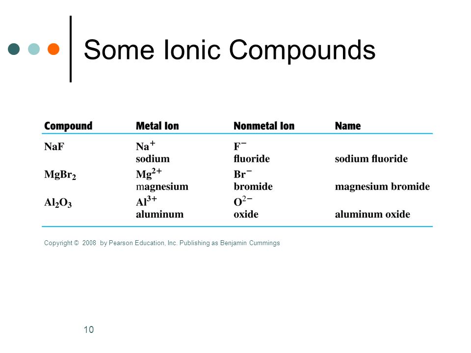 Some Ionic Compounds Copyright © 2008 by Pearson Education, Inc. Publishing as Benjamin Cummings
