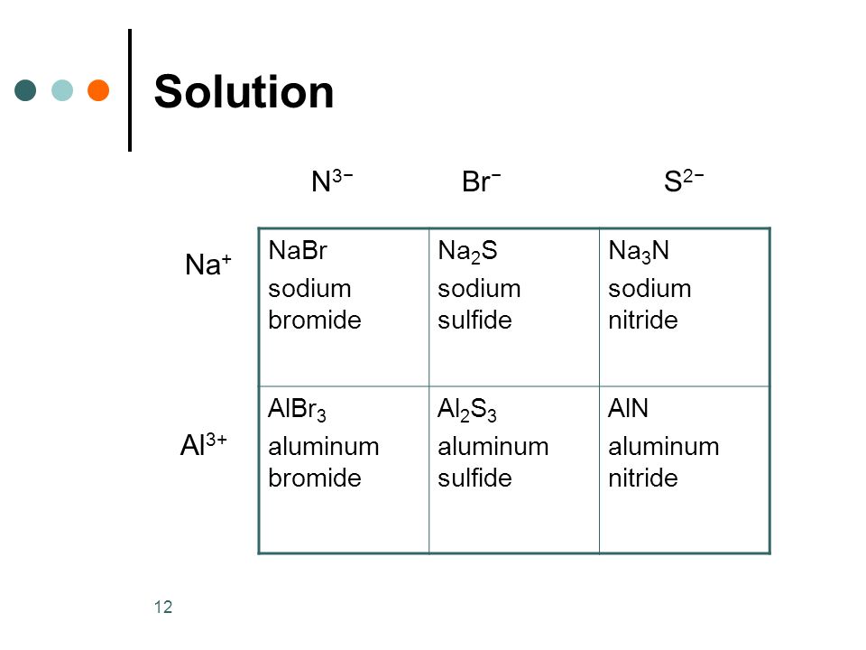 Solution N3− Br− S2− Na+ Al3+ NaBr sodium bromide Na2S sodium sulfide