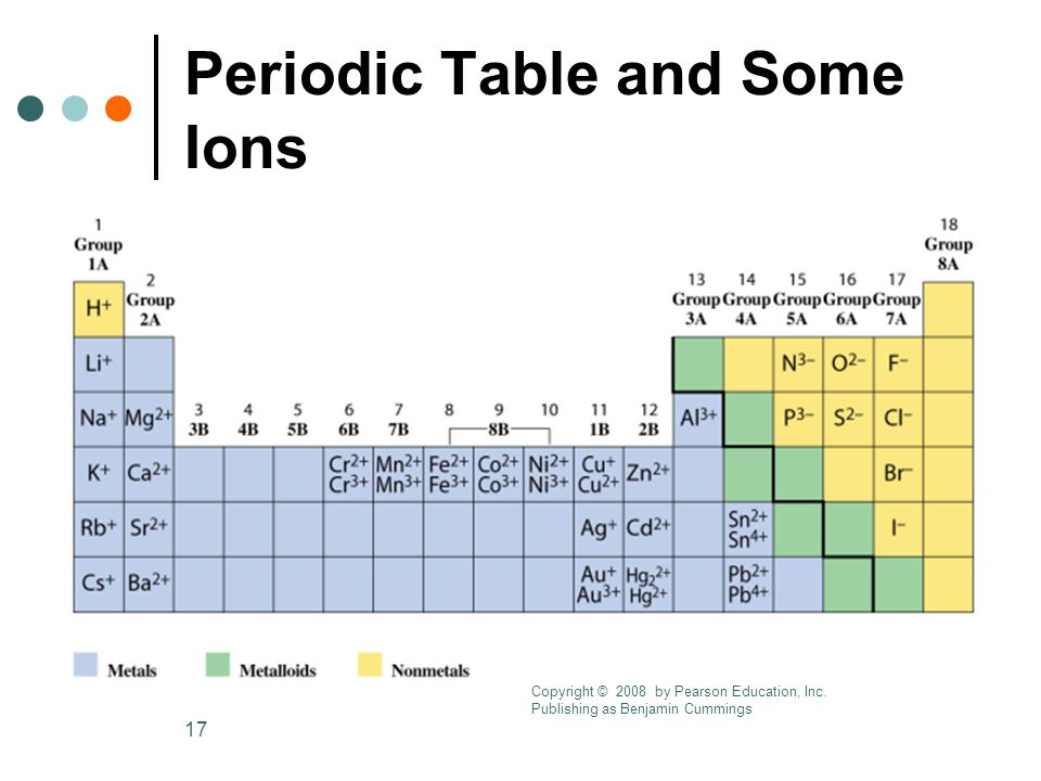 Periodic Table and Some Ions