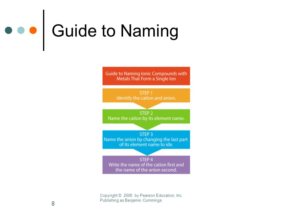 Guide to Naming Copyright © 2008 by Pearson Education, Inc.