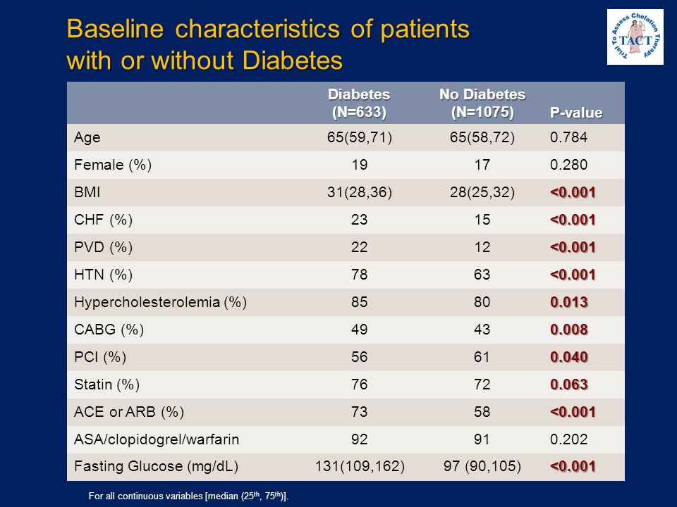 Baseline characteristics of patients with or without Diabetes
