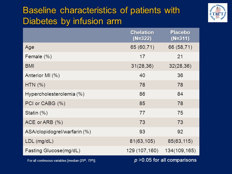 Baseline characteristics of patients with Diabetes by infusion arm