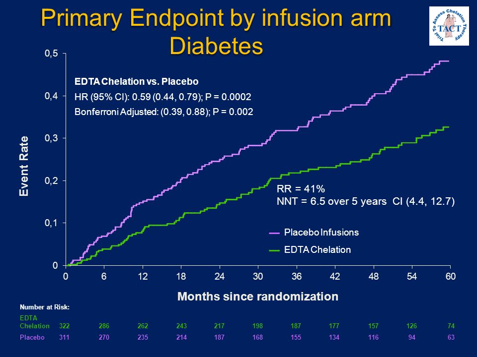Primary Endpoint by infusion arm Diabetes
