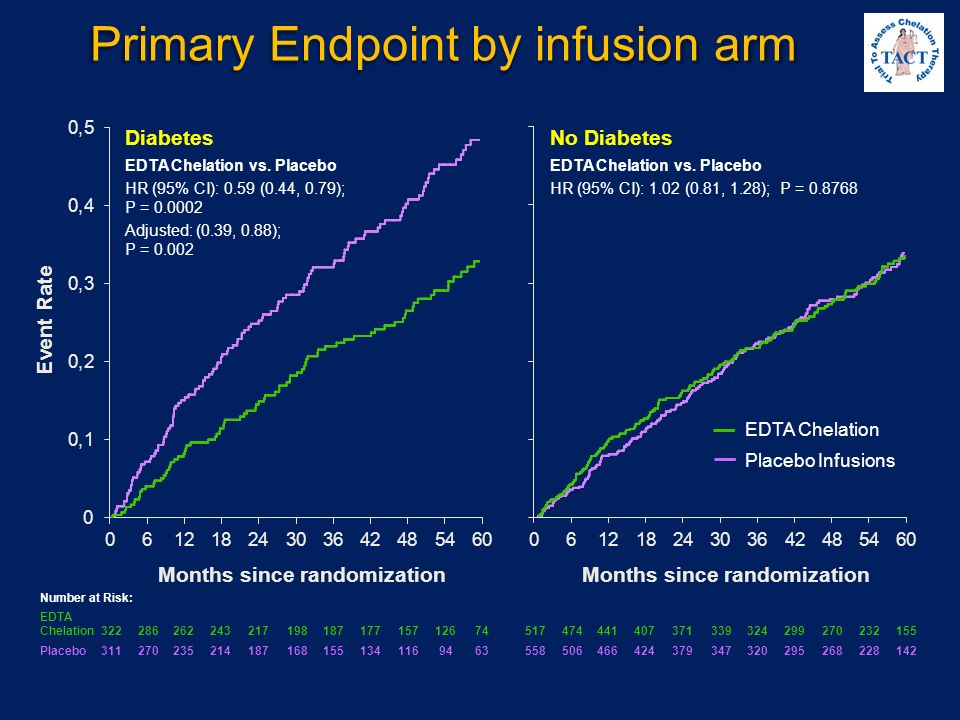 Primary Endpoint by infusion arm