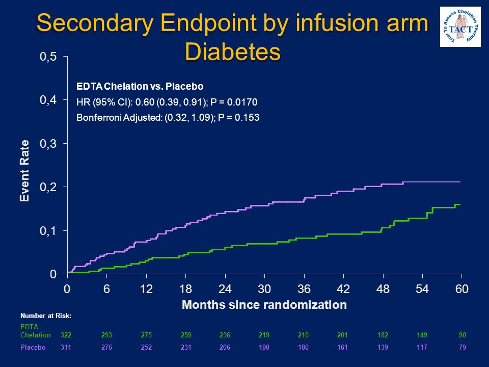 Secondary Endpoint by infusion arm Diabetes