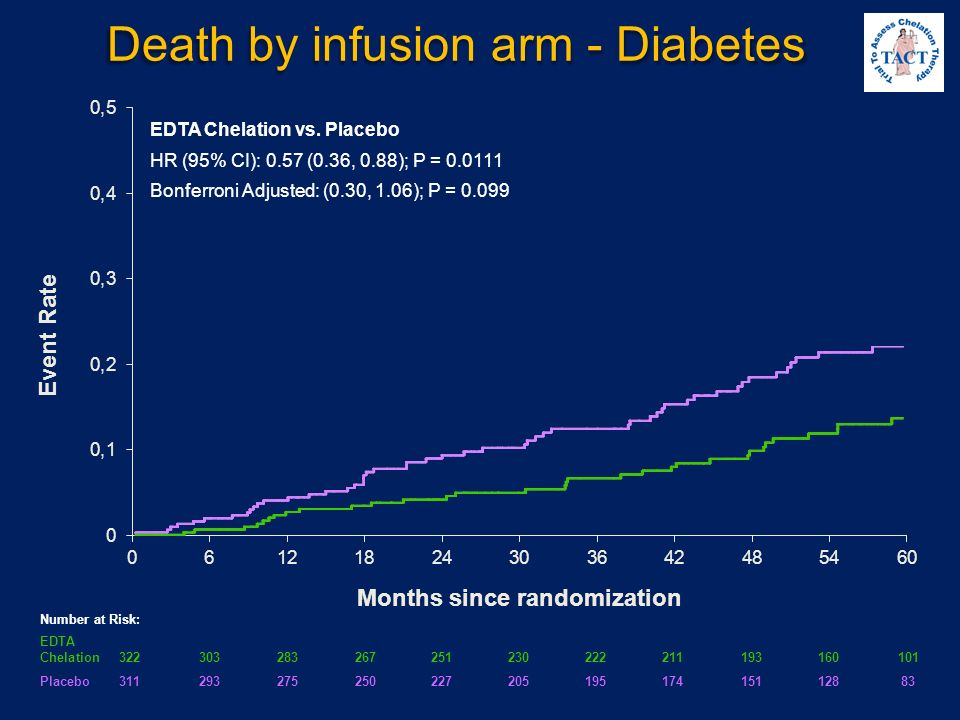 Death by infusion arm - Diabetes