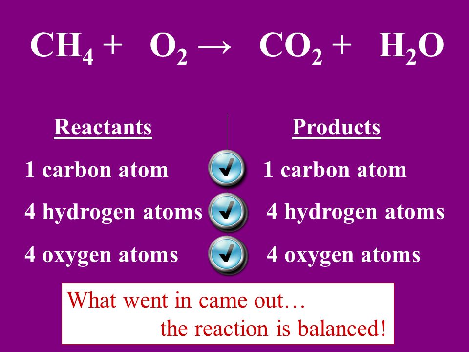 CH4 + 2O2 → CO2 + 2H2O Reactants 1 carbon atom 4 hydrogen atoms