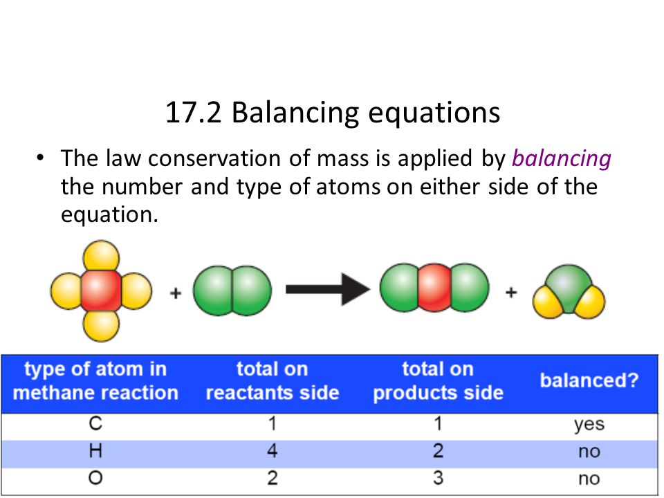 17.2 Balancing equations The law conservation of mass is applied by balancing the number and type of atoms on either side of the equation.