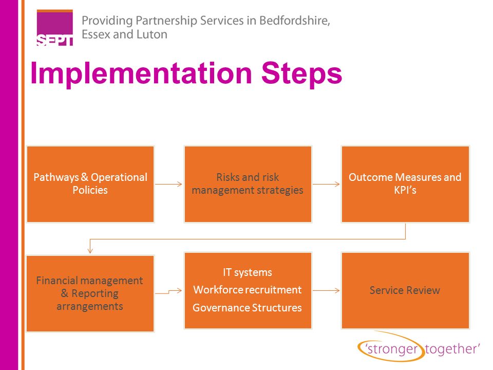 Implementation Steps Pathways & Operational Policies