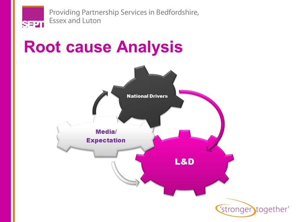 Root cause Analysis National Drivers Media/ Expectation L&D