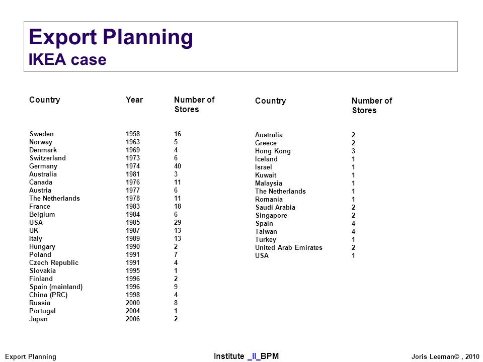 Export Planning IKEA case Country Year Number of Stores